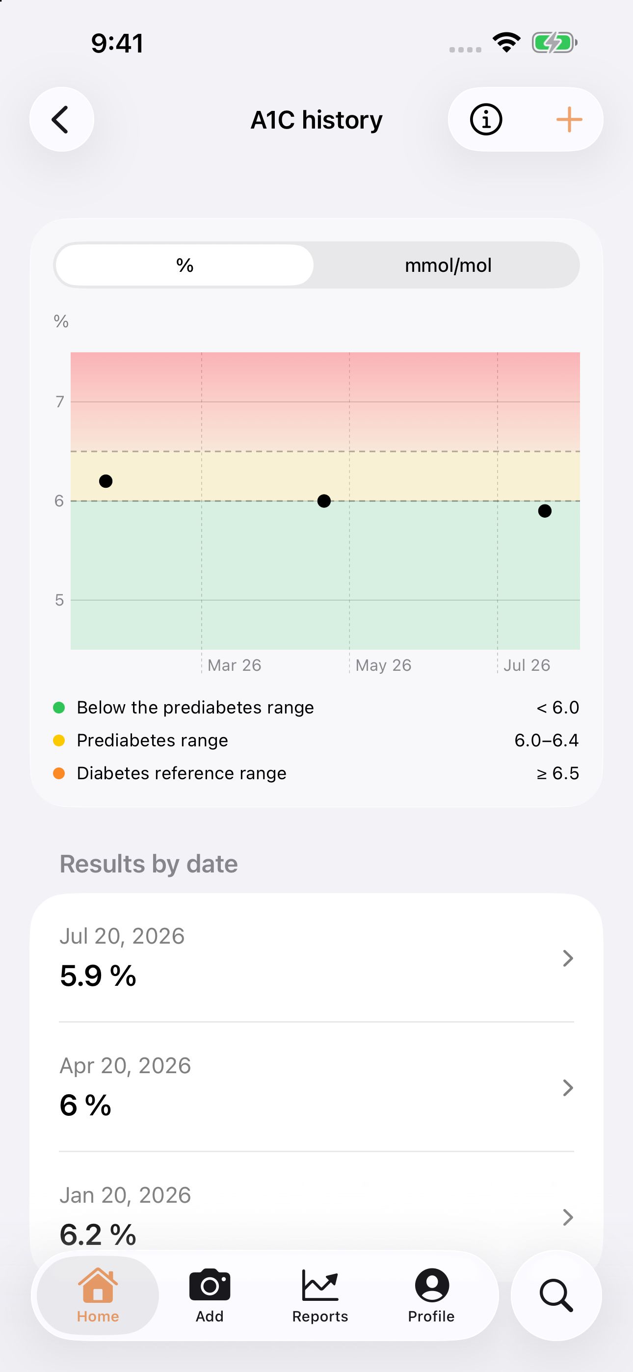 GluNudge A1C history with three sample lab results, a chart, and a dated list.