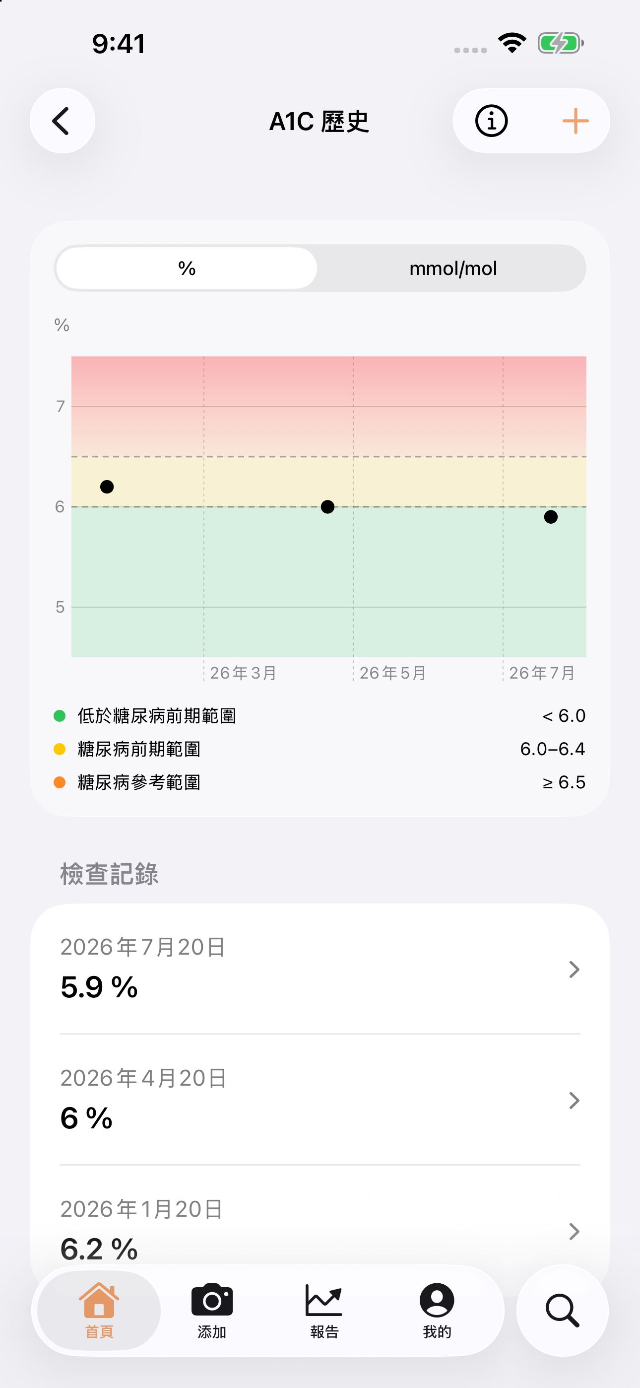 GluNudge A1C 歷史頁面，顯示三次示例檢驗結果、圖表與依日期排列的紀錄。