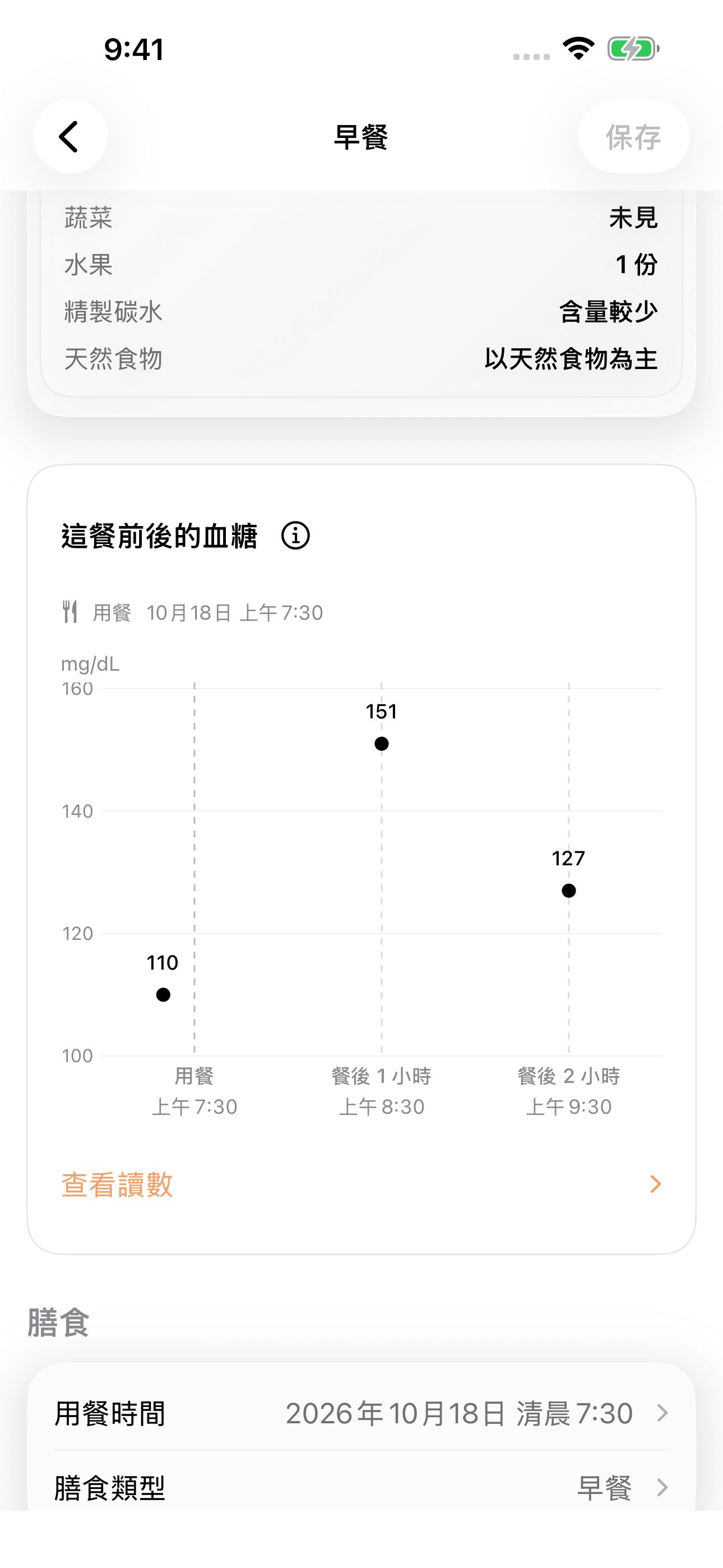 同一頓早餐前後的已記錄血糖：92、117 和 101 mg/dL。